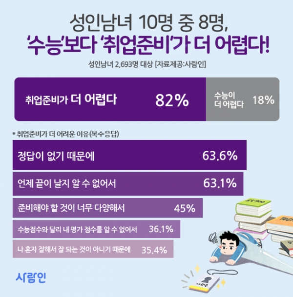 “성인남녀 82%, ‘수능’보다 ‘취업 준비’가 더 어렵다!”